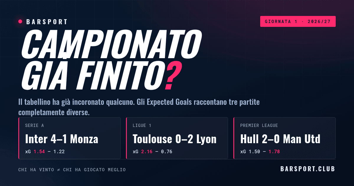 Campionato già finito? Abbiamo guardato i dati della prima giornata