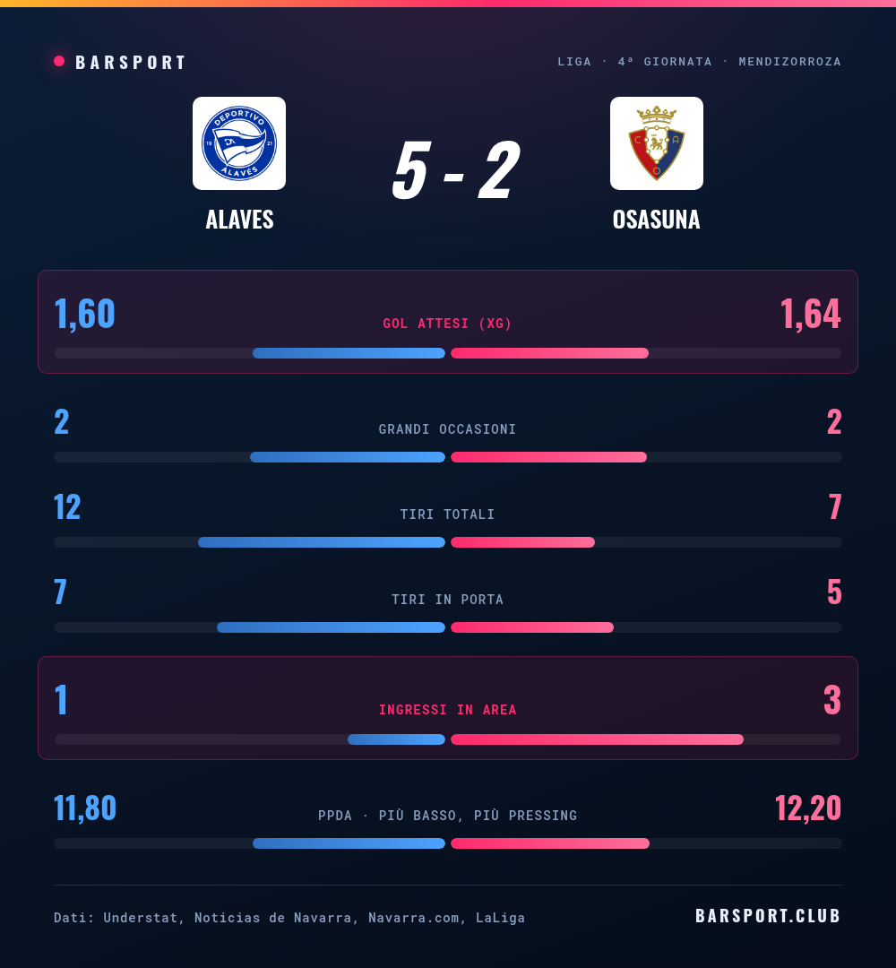 Alavés-Osasuna 5-2: il confronto statistico completo con gol attesi, grandi occasioni, tiri, tiri in porta, ingressi in area e pressing