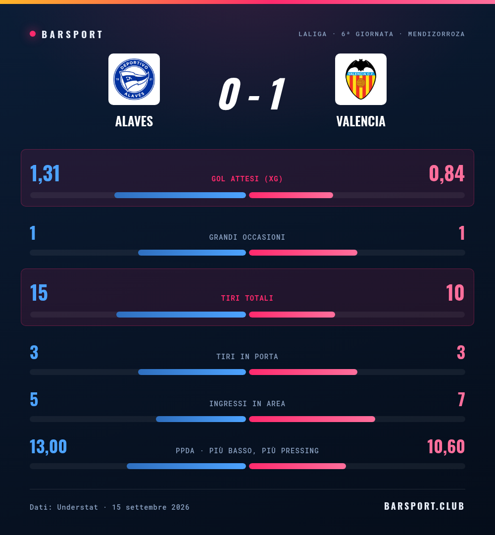 Confronto statistico fra Alavés e Valencia: gol attesi 1,31 contro 0,84, tiri 15 contro 10, ingressi in area 5 contro 7