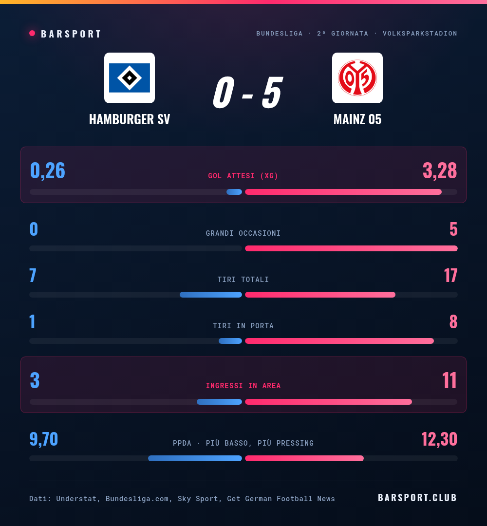 Amburgo-Mainz 0-5: il confronto statistico completo con gol attesi, grandi occasioni, tiri, tiri in porta, ingressi in area e pressing