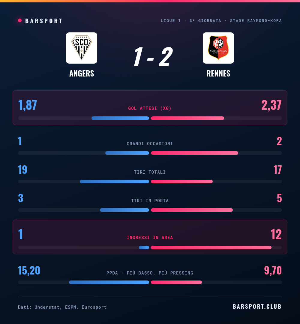 Angers-Rennes 1-2: gol attesi, grandi occasioni, tiri, ingressi in area e pressing a confronto. Il Rennes entra in area 12 volte, l'Angers una