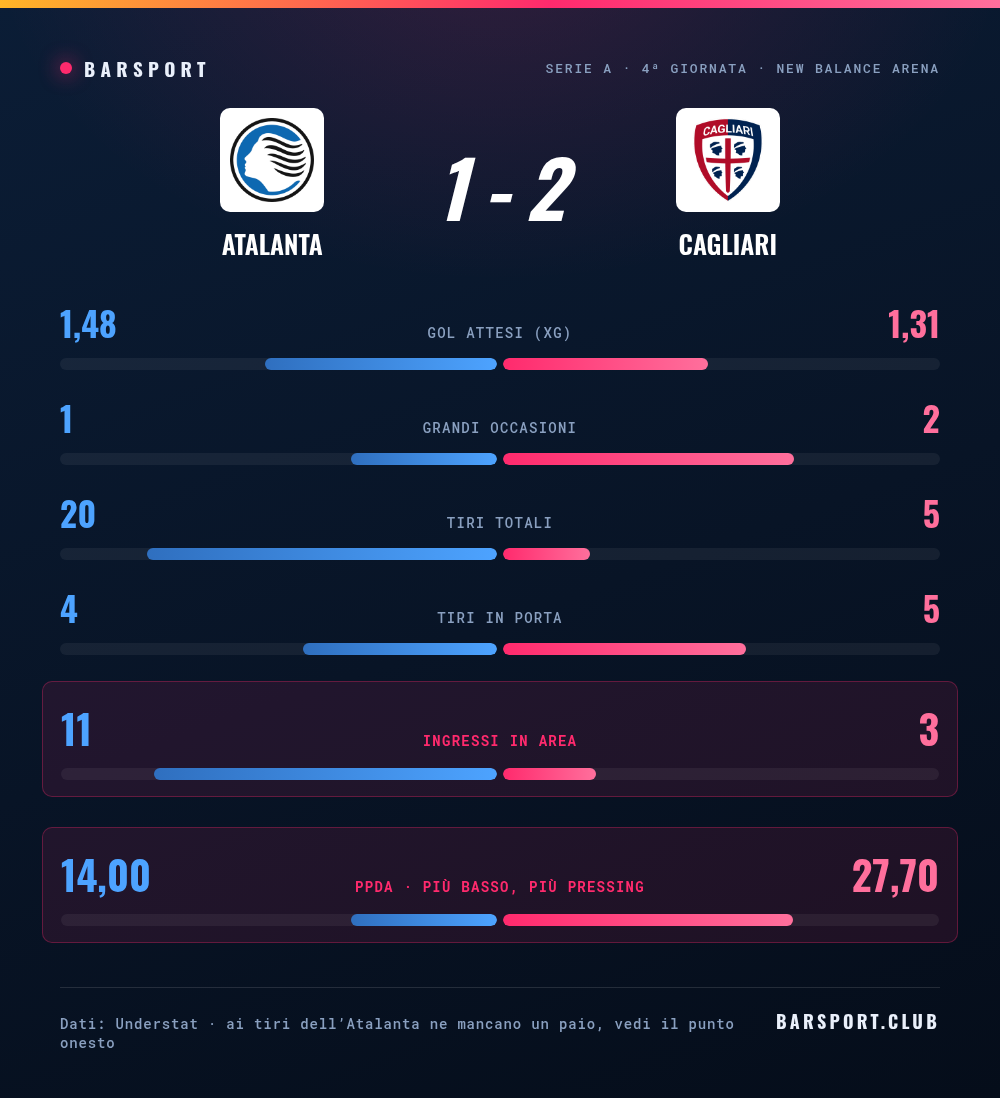 Confronto statistico fra Atalanta e Cagliari: gol attesi 1,48 contro 1,31, ingressi in area 11 contro 3, PPDA 14,0 contro 27,7