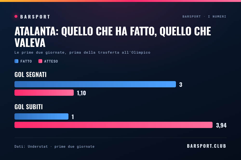 Atalanta: gol segnati e subiti contro gol attesi e concessi nelle prime due giornate