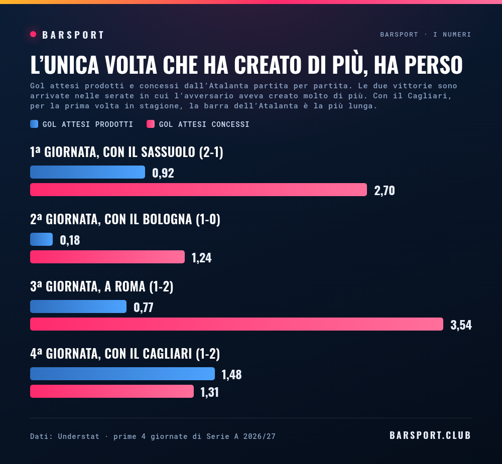 Gol attesi prodotti e concessi dall'Atalanta nelle prime quattro giornate: 0,92 contro 2,70 con il Sassuolo, 0,18 contro 1,24 con il Bologna, 0,77 contro 3,54 a Roma, 1,48 contro 1,31 con il Cagliari