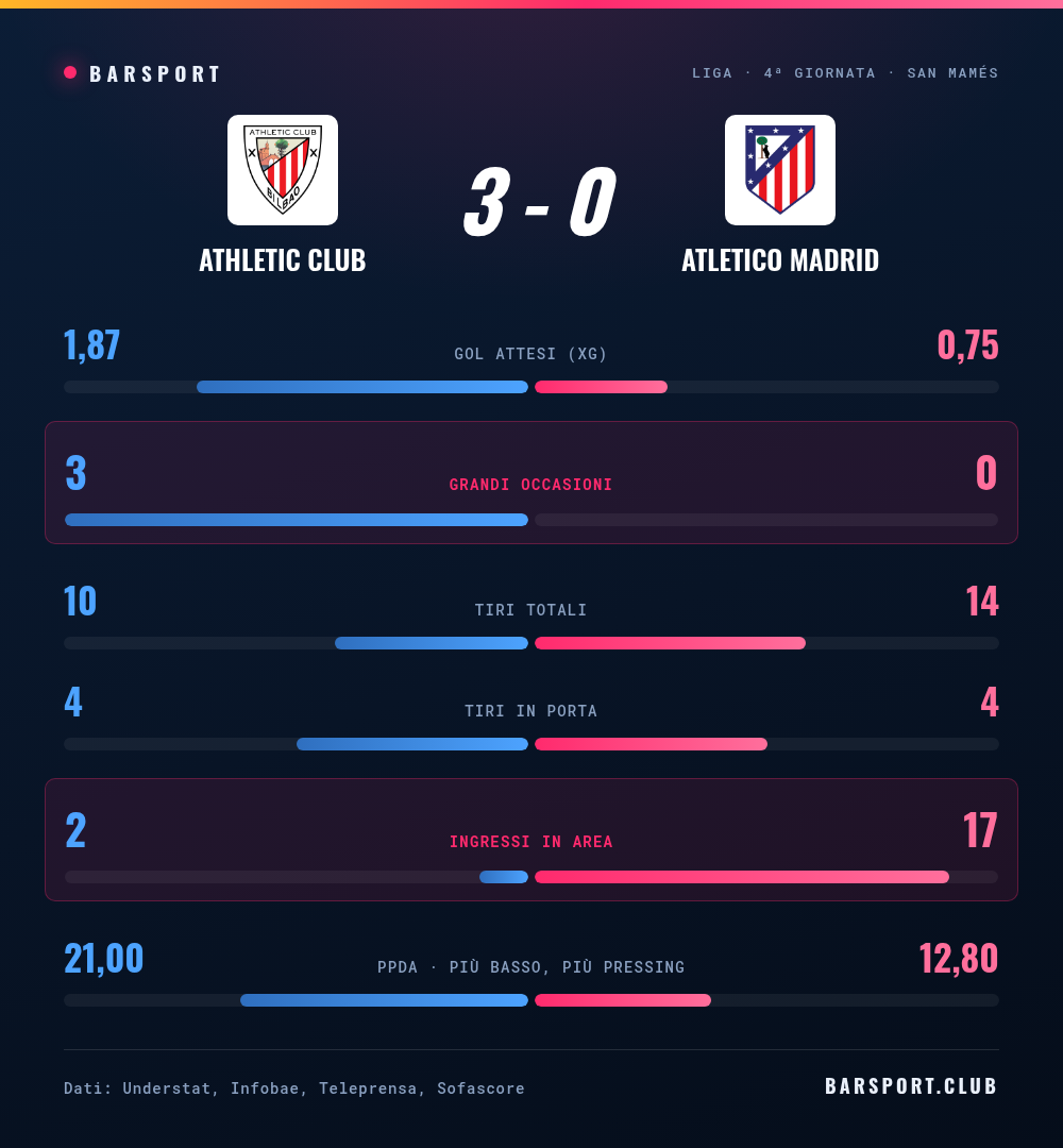 Athletic Club-Atlético Madrid 3-0: il confronto statistico completo con gol attesi, grandi occasioni, tiri, tiri in porta, ingressi in area e pressing