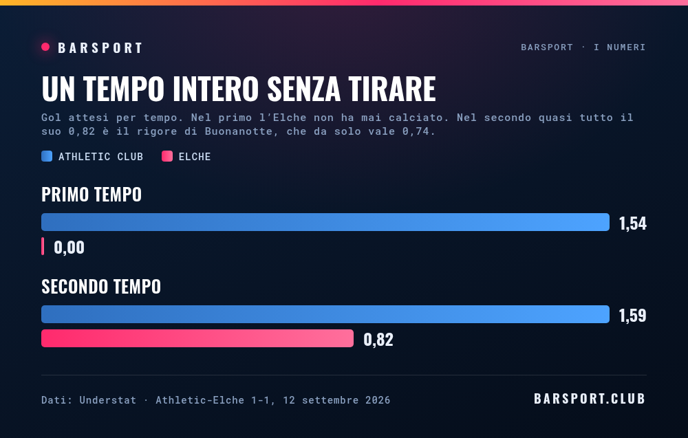 Gol attesi per tempo: primo tempo Athletic 1,54 contro 0 dell'Elche, secondo tempo Athletic 1,59 contro 0,82 dell'Elche, di cui 0,74 dal rigore