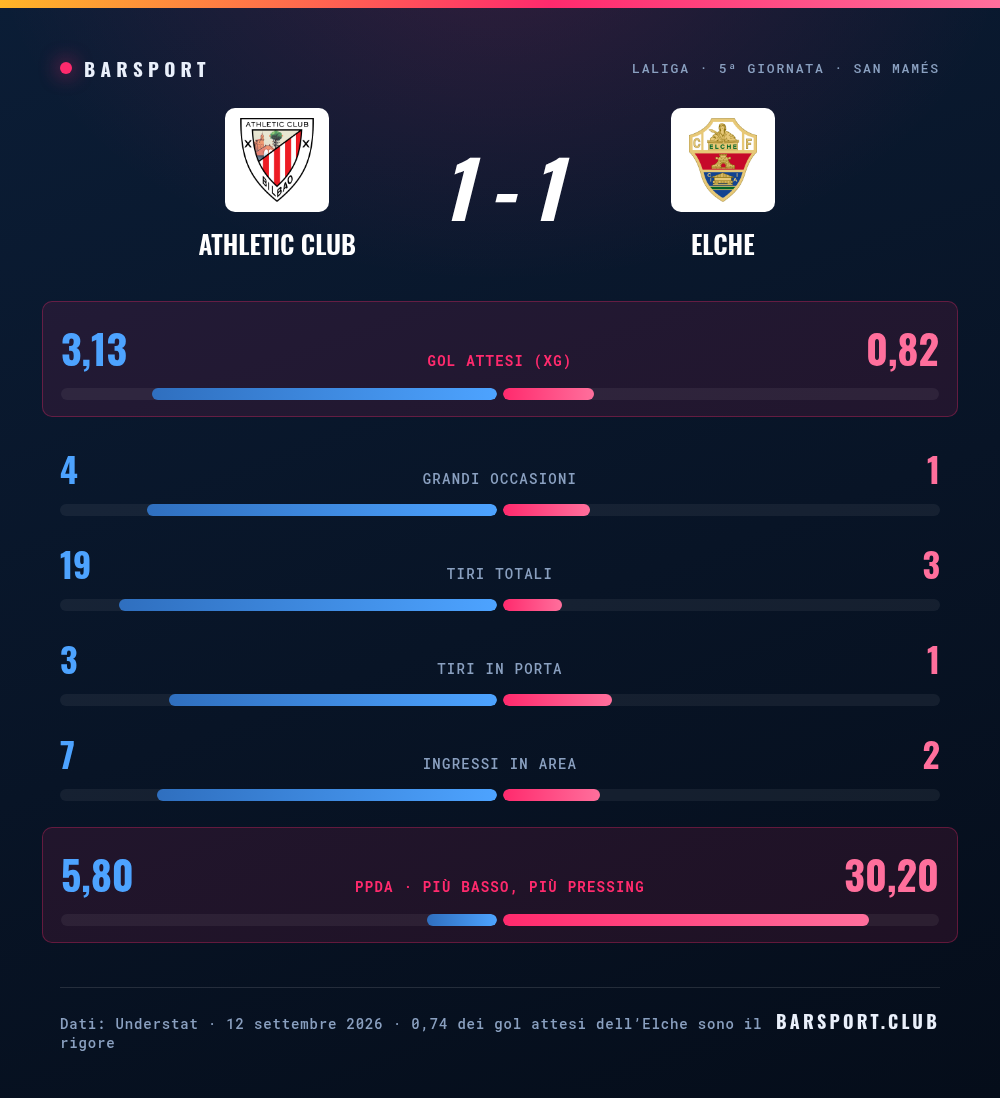 Confronto statistico fra Athletic Club ed Elche: gol attesi 3,13 contro 0,82, ingressi in area 7 contro 2, PPDA 5,8 contro 30,2