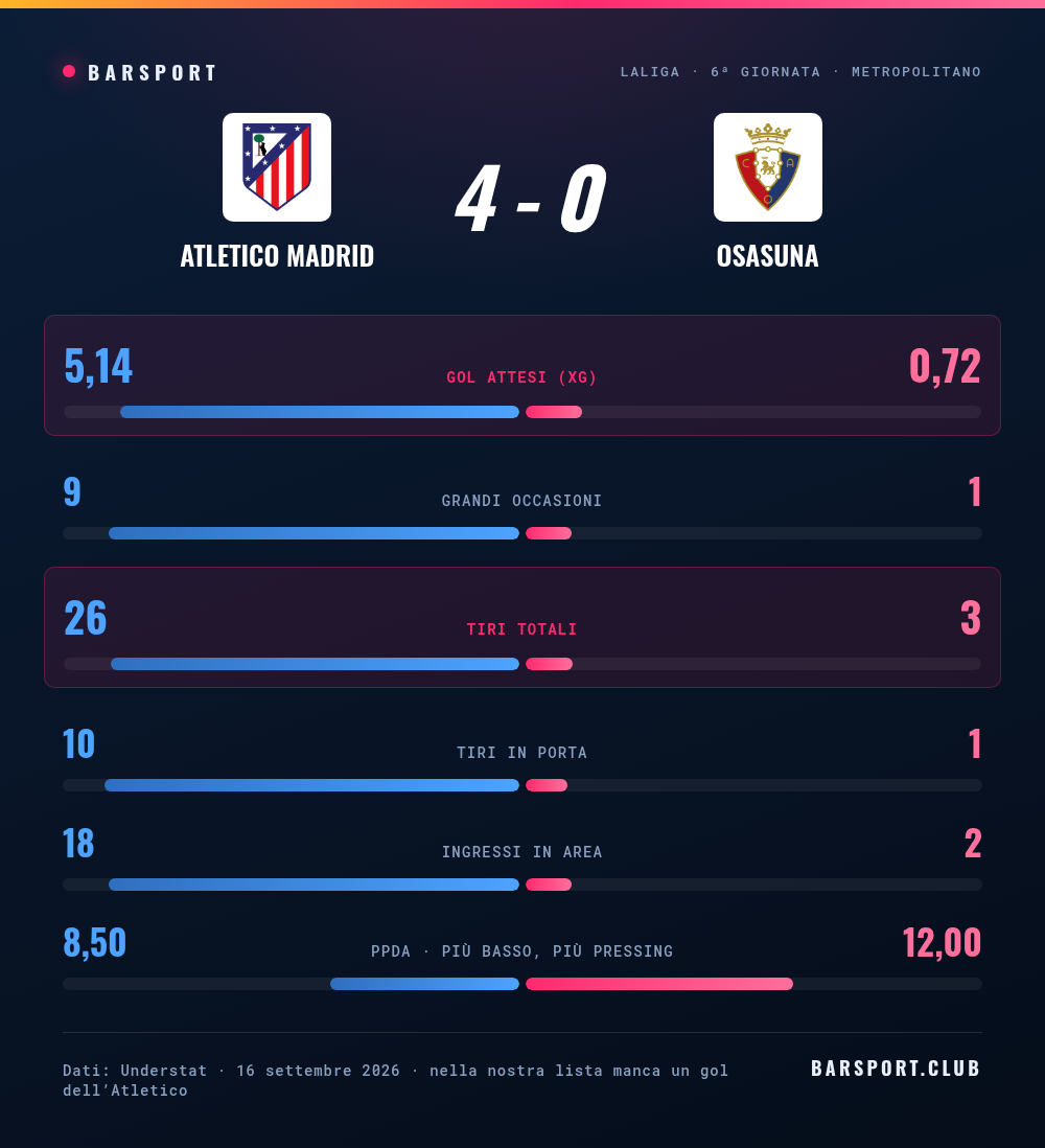 Confronto statistico fra Atletico Madrid e Osasuna: gol attesi 5,14 contro 0,72, tiri 26 contro 3, ingressi in area 18 contro 2