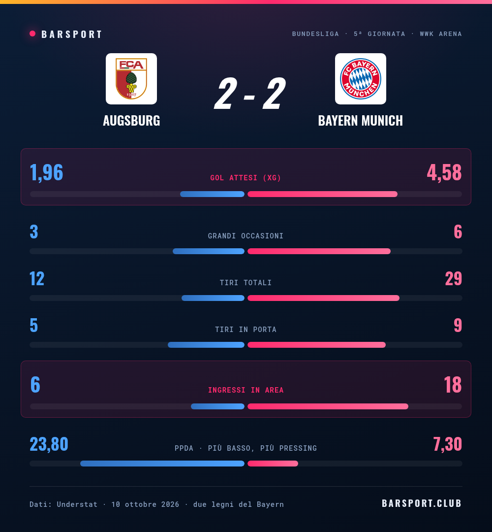 Statistiche a confronto di Augsburg-Bayern: gol attesi, tiri, ingressi in area e pressing