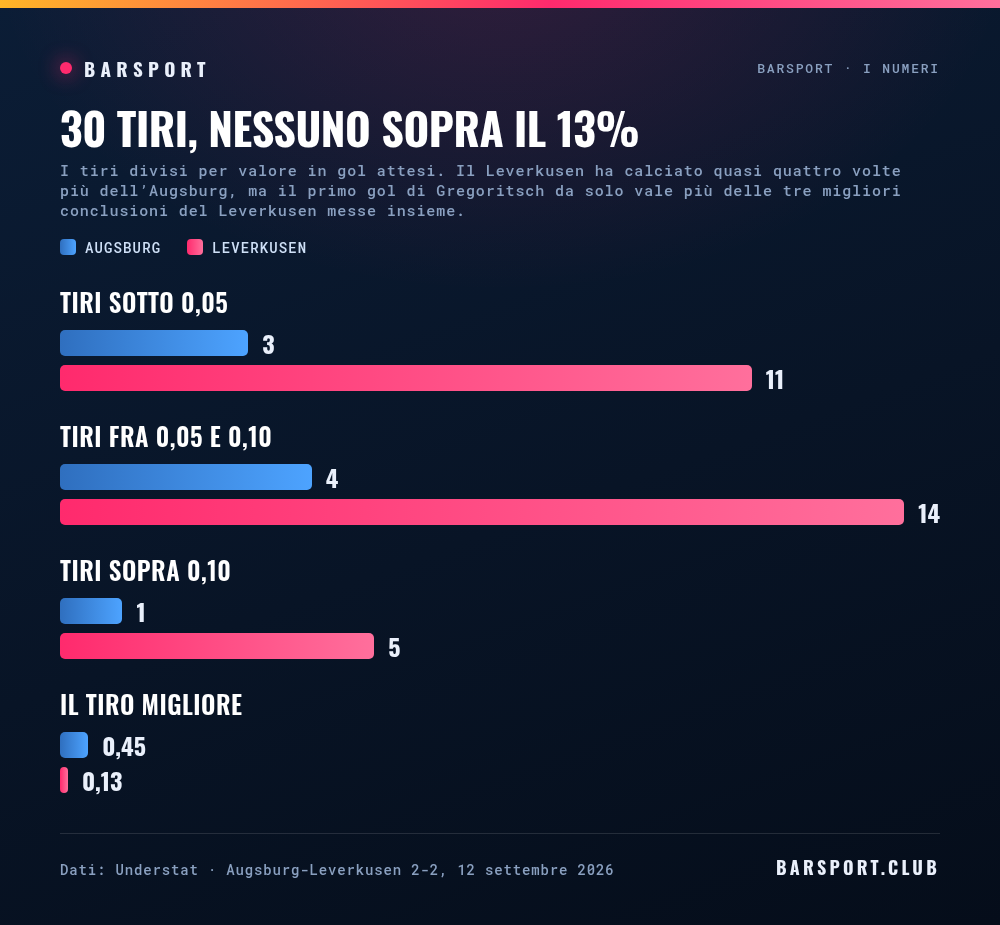 I tiri divisi per valore: Augsburg 3 sotto 0,05, 4 fra 0,05 e 0,10, 1 sopra 0,10; Leverkusen 11 sotto 0,05, 14 fra 0,05 e 0,10, 5 sopra 0,10; tiro migliore 0,45 contro 0,13