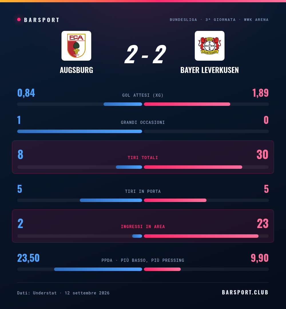 Confronto statistico fra Augsburg e Bayer Leverkusen: gol attesi 0,84 contro 1,89, tiri 8 contro 30, ingressi in area 2 contro 23
