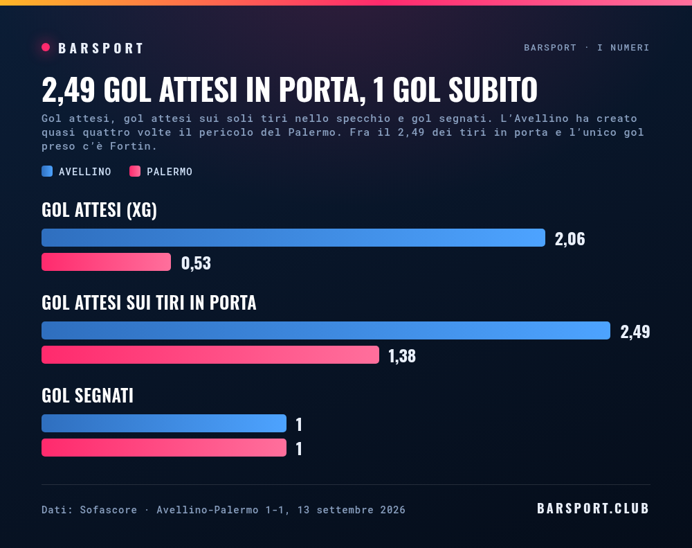 Gol attesi, gol attesi sui tiri nello specchio e gol segnati: l'Avellino 2,06, 2,49 e un gol, il Palermo 0,53, 1,38 e un gol
