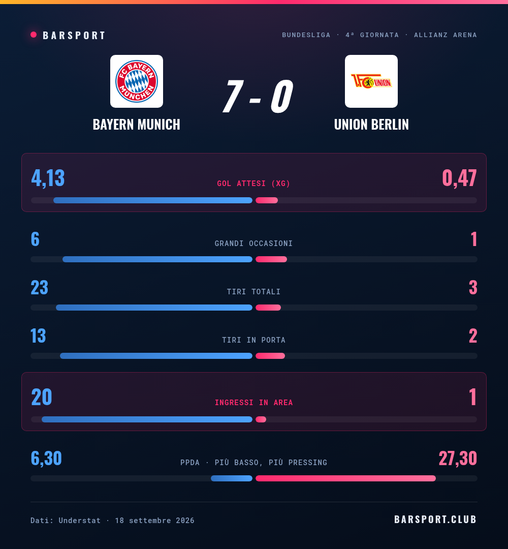 Confronto statistico fra Bayern Monaco e Union Berlino: gol attesi 4,13 contro 0,47, tiri 23 contro 3, ingressi in area 20 contro 1