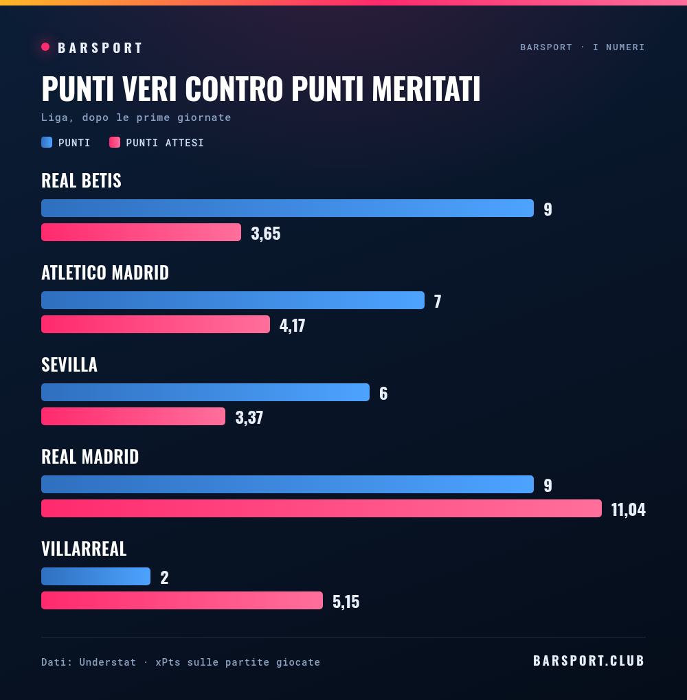 Punti veri contro punti meritati: Real Betis, Atletico Madrid, Sevilla, Real Madrid, Villarreal