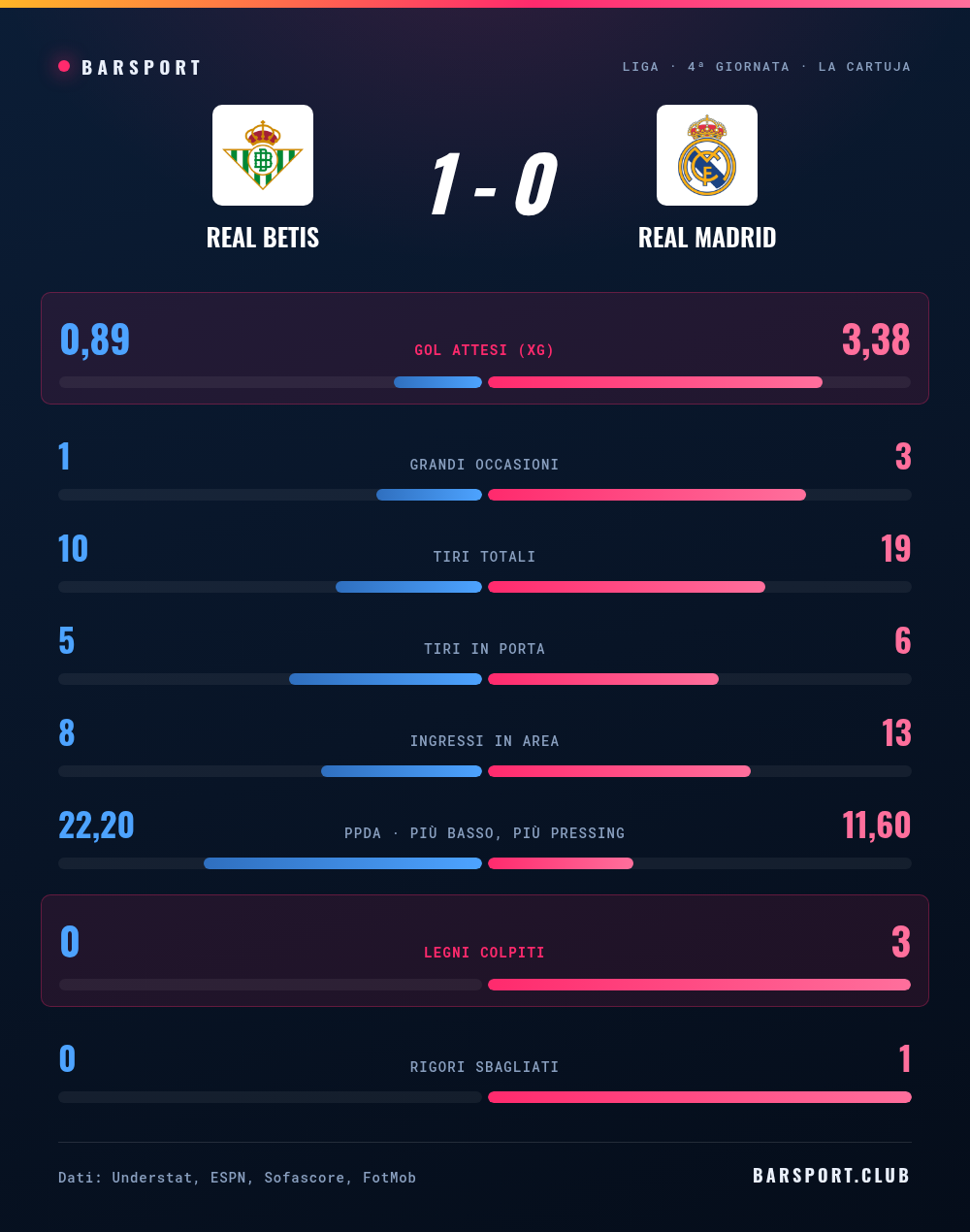 Betis-Real Madrid 1-0: il confronto statistico completo con gol attesi, grandi occasioni, tiri, ingressi in area, legni colpiti e rigori sbagliati