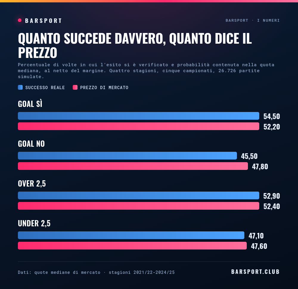 Quanto succede davvero contro quanto dice la quota: percentuale reale e probabilità implicita nel prezzo per Goal sì, Goal no, Over 2.5 e Under 2.5