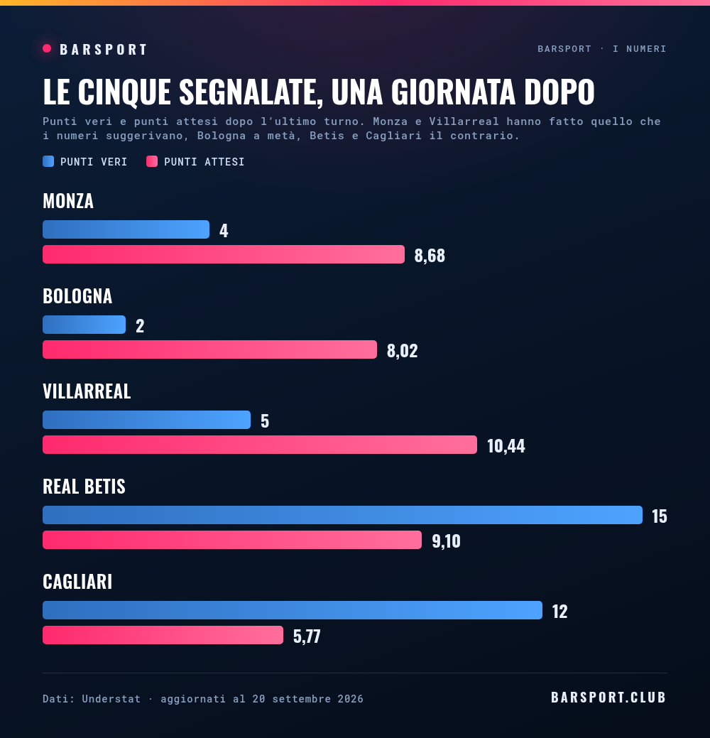 Le cinque squadre segnalate giovedì e cosa hanno fatto: punti veri e punti attesi dopo l'ultima giornata