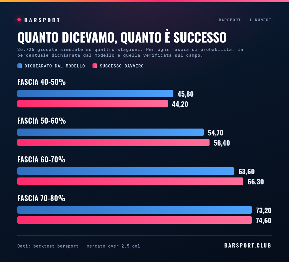 Quanto diceva il modello e quanto è successo davvero, per fascia di probabilità: 45,8 contro 44,2, poi 54,7 contro 56,4, poi 63,6 contro 66,3, poi 73,2 contro 74,6