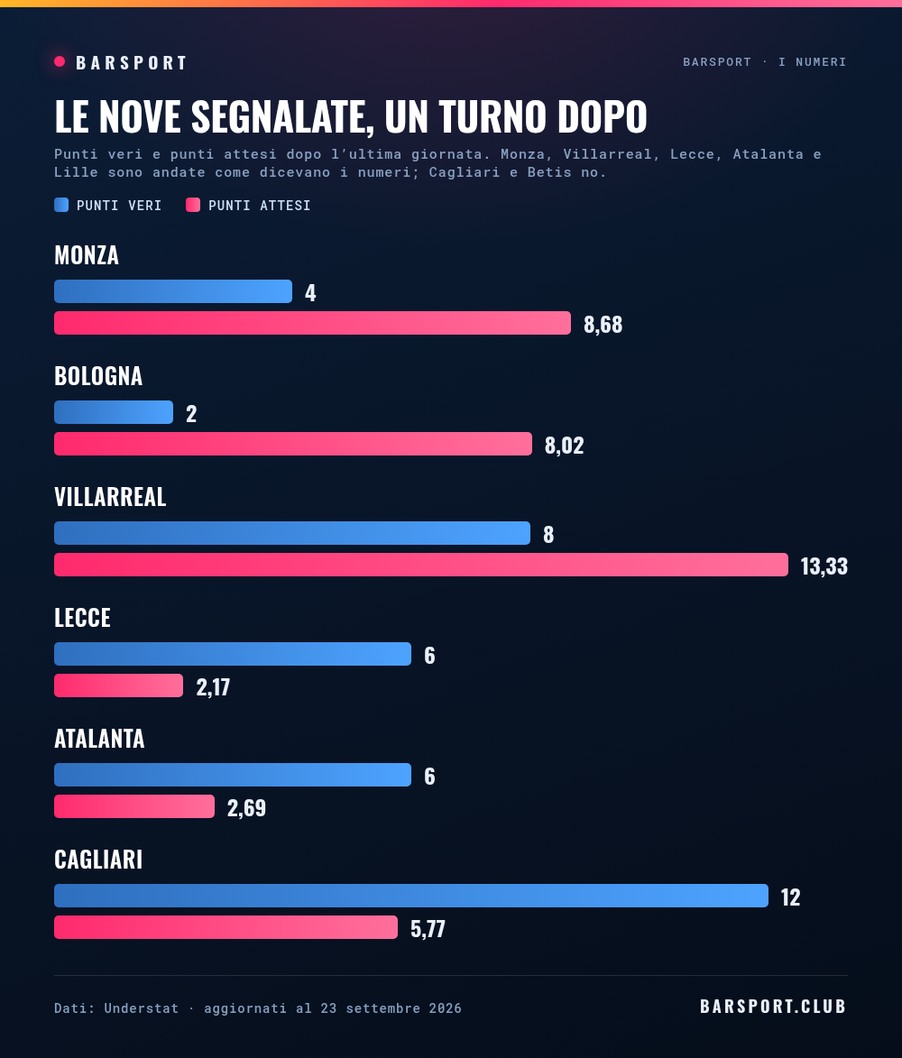 Punti veri e punti attesi delle squadre segnalate il 16 settembre, aggiornati dopo l'ultima giornata