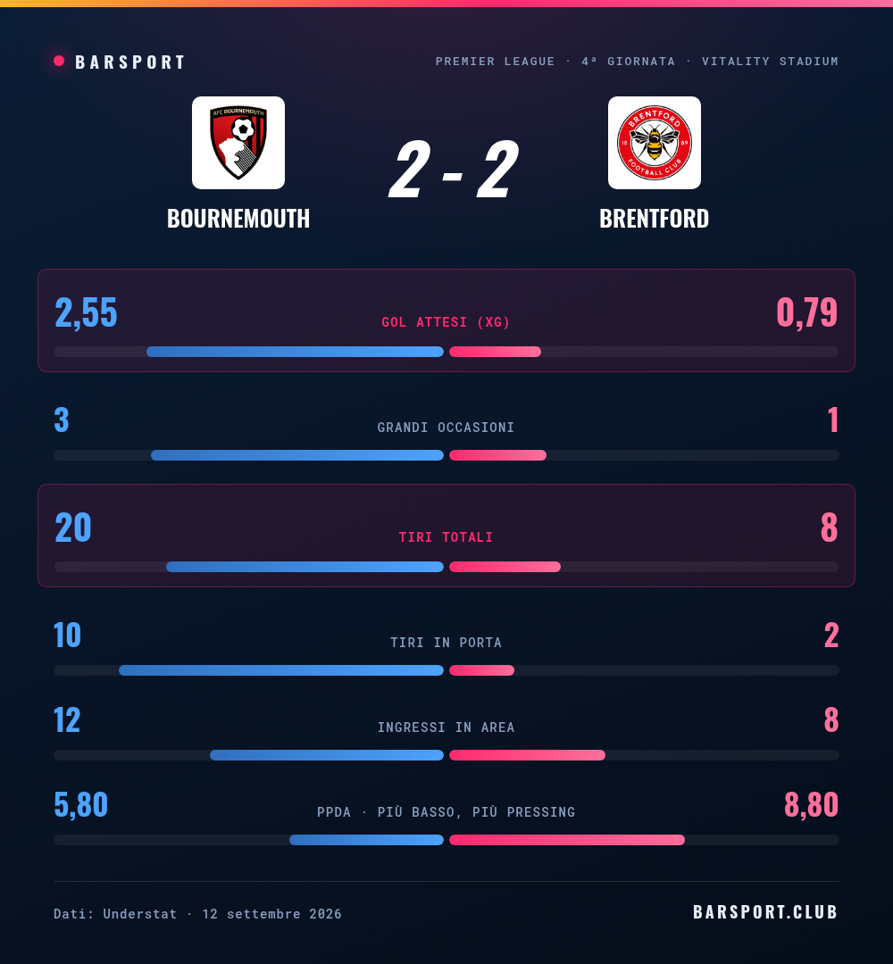 Confronto statistico fra Bournemouth e Brentford: gol attesi 2,55 contro 0,79, tiri 20 contro 8, ingressi in area 12 contro 8, PPDA 5,8 contro 8,8