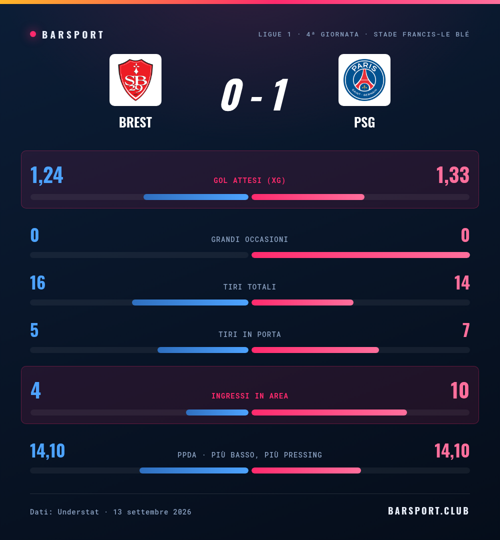 Confronto statistico fra Brest e Paris Saint Germain: gol attesi 1,24 contro 1,33, ingressi in area 4 contro 10