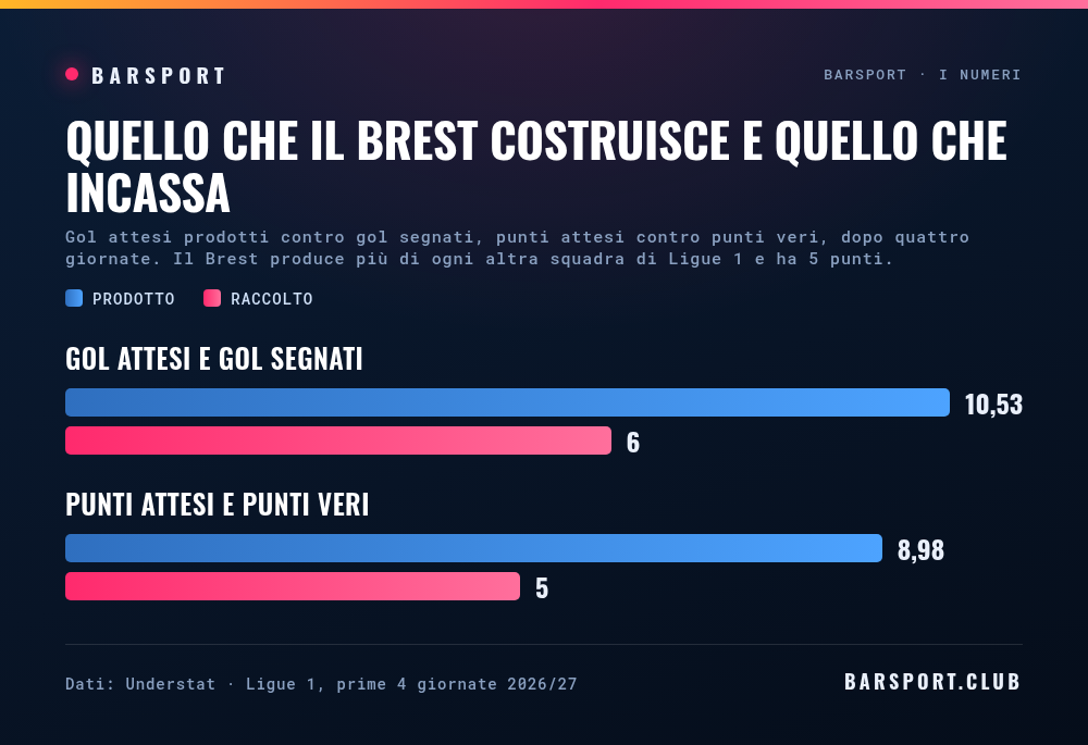 Il Brest dopo quattro giornate: 10,53 gol attesi prodotti contro 6 gol segnati, 8,98 punti attesi contro 5 punti veri