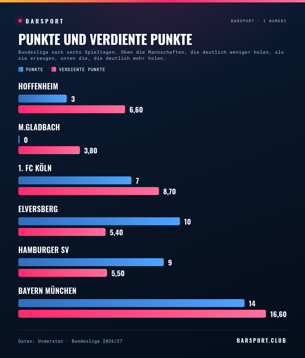 Punkte und verdiente Punkte nach sechs Spieltagen: Hoffenheim 3 gegen 6,6, Gladbach 0 gegen 3,8, Köln 7 gegen 8,7, Elversberg 10 gegen 5,4, Hamburger SV 9 gegen 5,5, Bayern 14 gegen 16,6