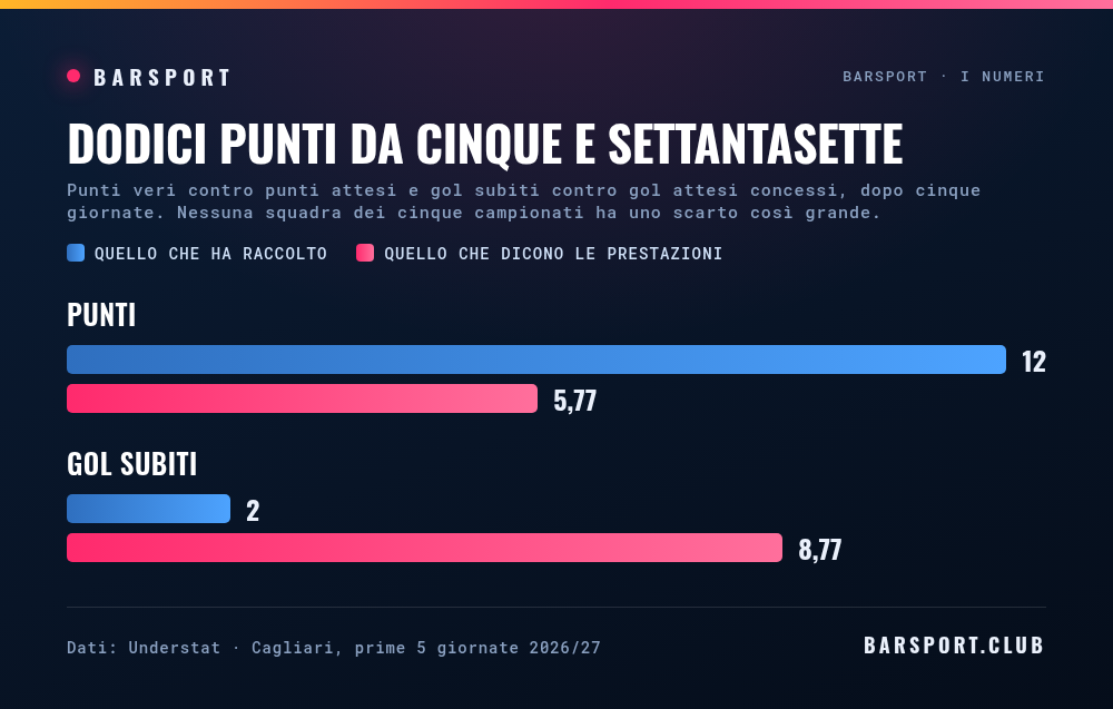 Il Cagliari dopo cinque giornate: 12 punti contro 5,77 attesi, 2 gol subiti contro 8,77 di occasioni concesse
