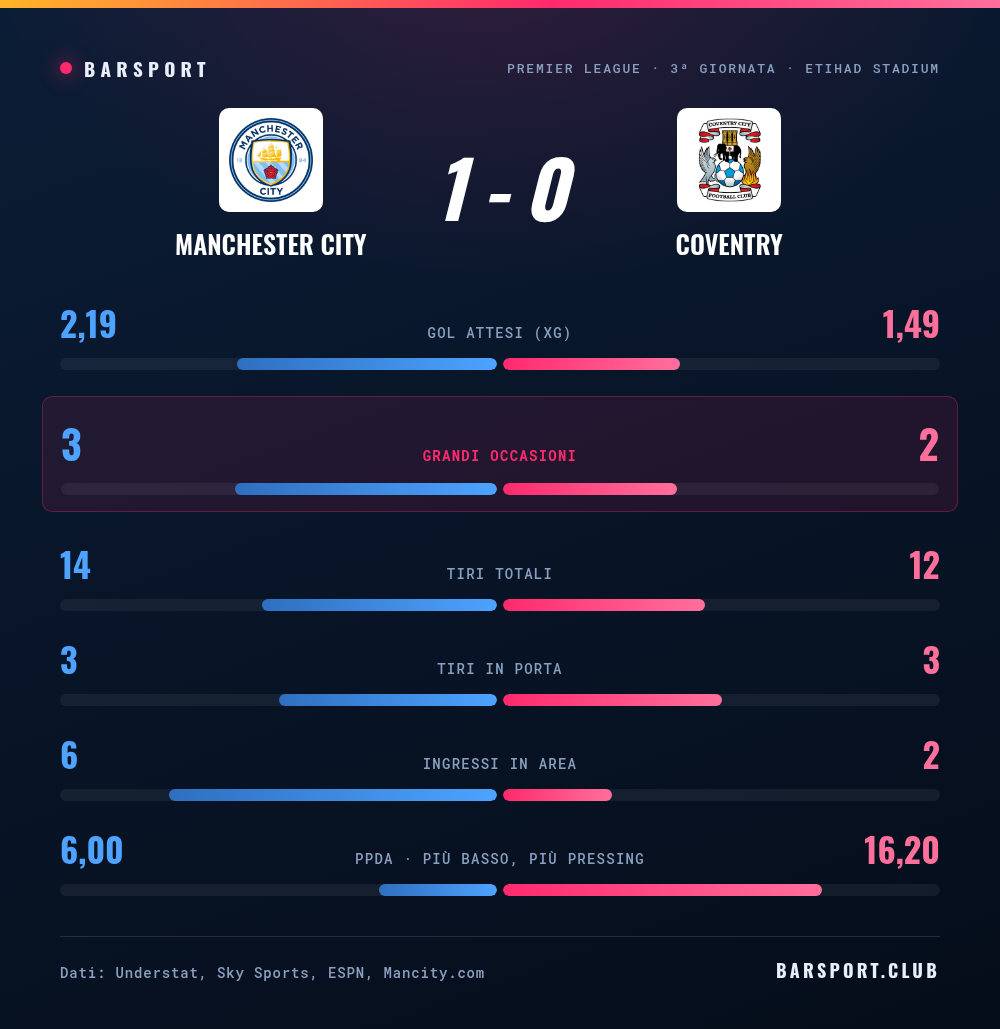 Manchester City-Coventry 1-0: il confronto statistico completo con gol attesi, grandi occasioni, tiri, tiri in porta, ingressi in area e pressing