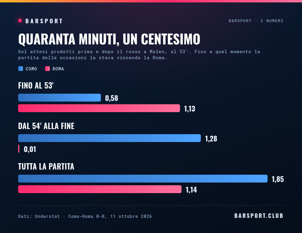 Gol attesi prodotti prima e dopo il rosso a Malen: fino al 53' Como 0,58 contro Roma 1,13, dal 54' alla fine Como 1,28 contro Roma 0,01, in tutta la partita Como 1,85 contro Roma 1,14