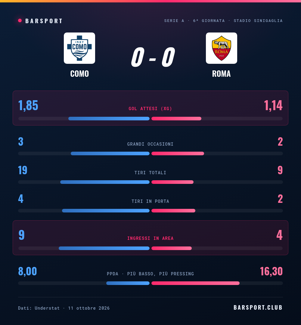 Statistiche a confronto di Como-Roma: gol attesi, tiri, ingressi in area e pressing