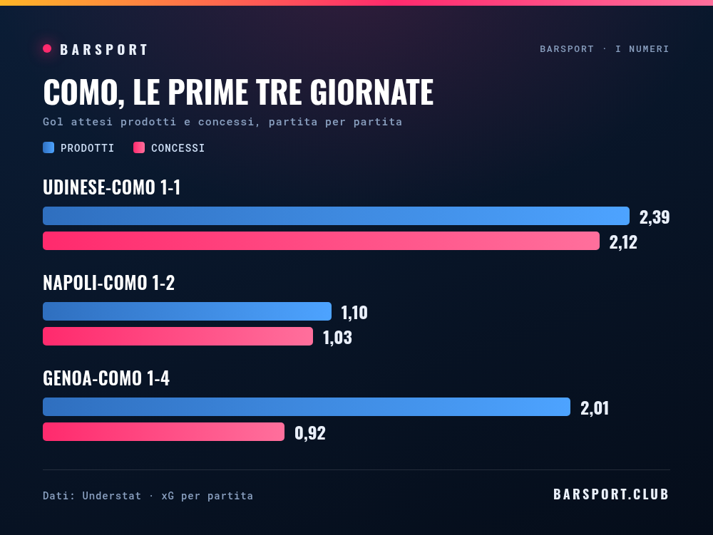 Como, le prime tre giornate: gol attesi prodotti e concessi in ciascuna partita