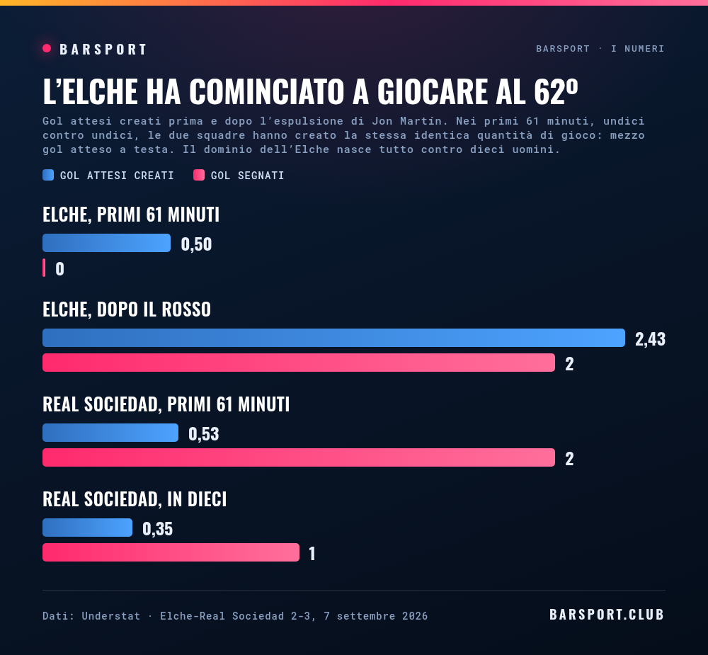 Gol attesi creati prima e dopo l'espulsione: nei primi 61 minuti le due squadre creano la stessa cosa, poi l'Elche produce 2,43 contro dieci uomini
