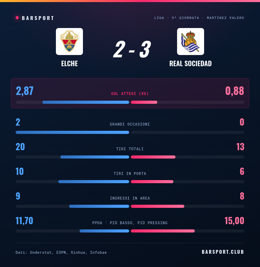 Elche-Real Sociedad 2-3: gol attesi, grandi occasioni, tiri, ingressi in area e pressing a confronto
