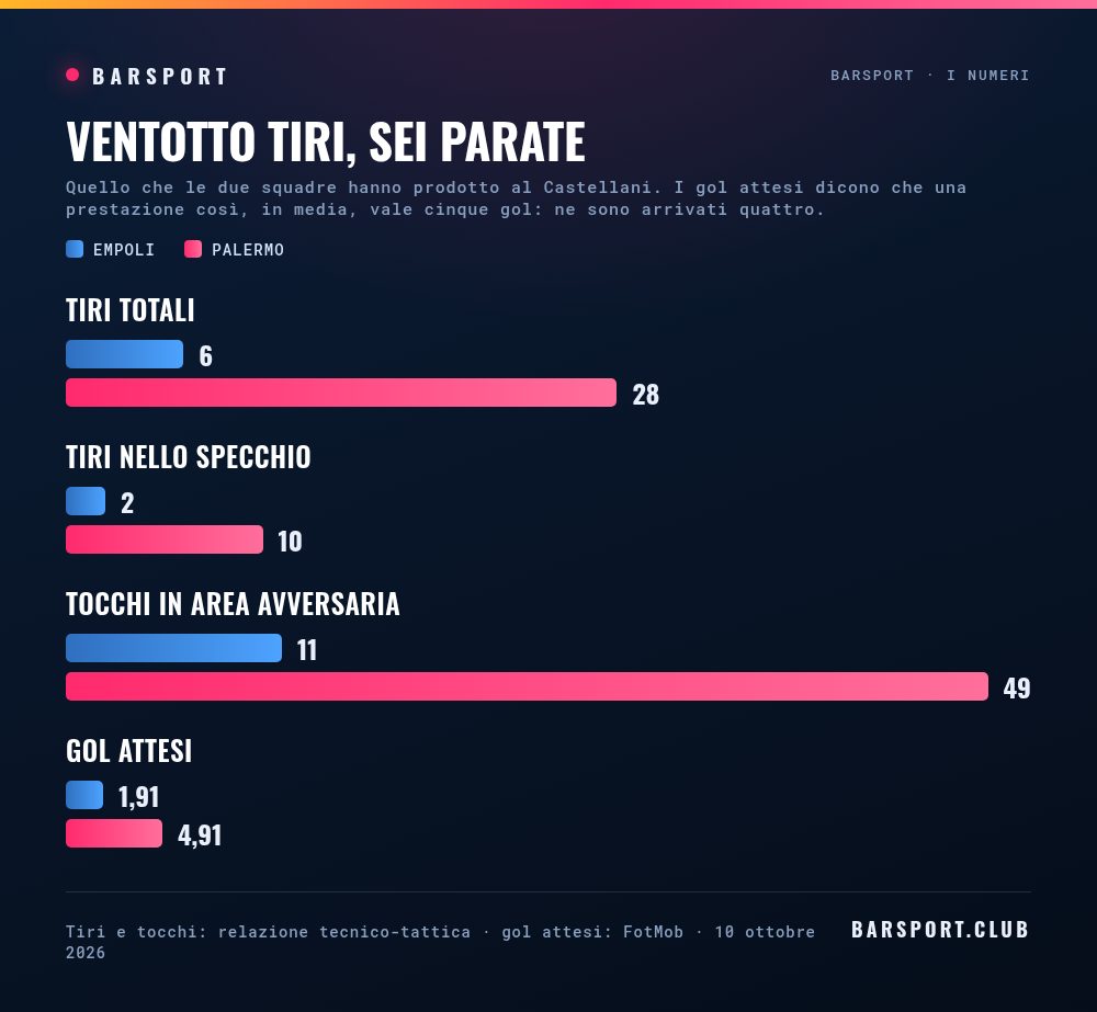 Empoli e Palermo a confronto: tiri totali 6 contro 28, tiri nello specchio 2 contro 10, tocchi in area avversaria 11 contro 49, gol attesi 1,91 contro 4,91