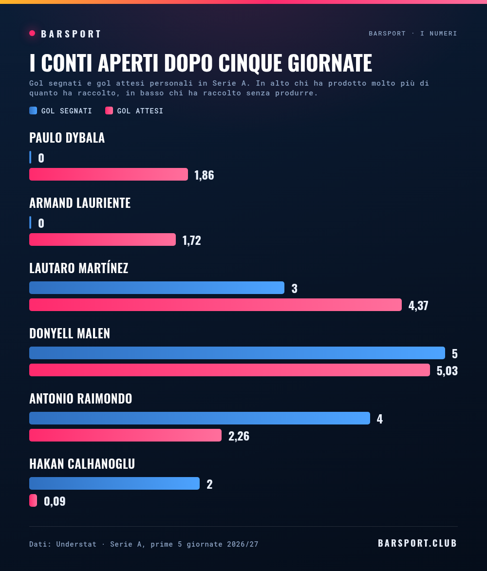 I conti aperti della Serie A dopo cinque giornate: gol segnati e gol attesi di Dybala, Lauriente, Lautaro Martínez, Malen, Calhanoglu e Raimondo