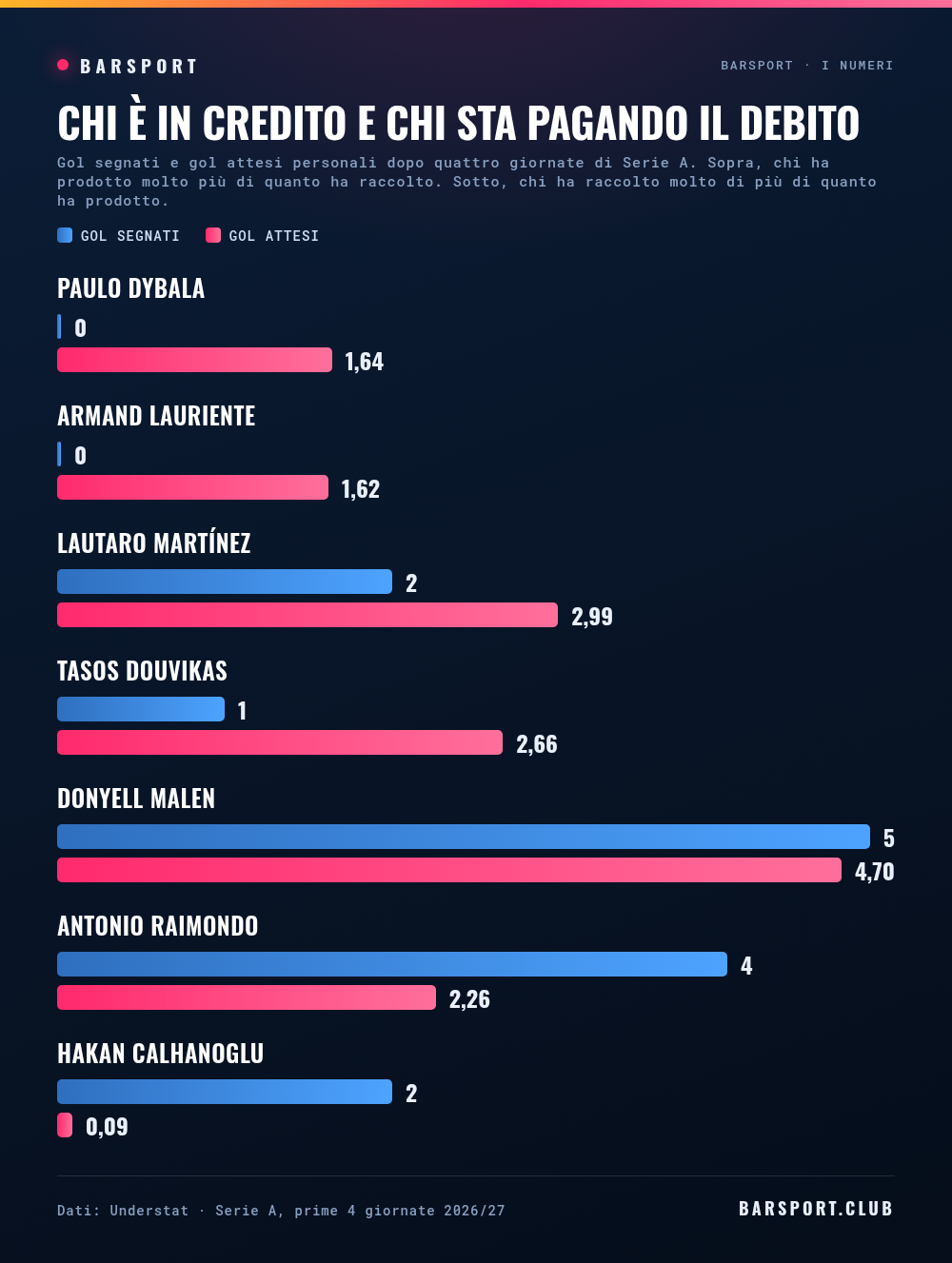 I conti aperti della Serie A dopo quattro giornate: gol segnati e gol attesi di Dybala, Lauriente, Lautaro Martínez, Calhanoglu, Raimondo e Baturina
