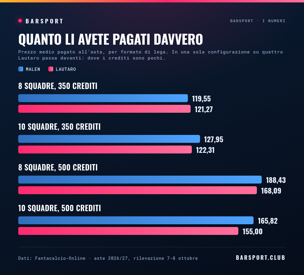 Prezzo medio pagato all'asta per formato di lega: Malen 119,55 contro Lautaro 121,27 nelle leghe da 8 squadre e 350 crediti, 127,95 contro 122,31 nelle leghe da 10 e 350, 188,43 contro 168,09 nelle leghe da 8 e 500, 165,82 contro 155,00 nelle leghe da 10 e 500