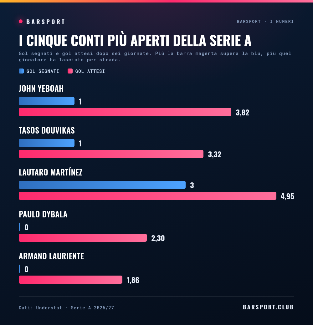 Gol segnati e gol attesi dei cinque crediti più grandi della Serie A: Yeboah 1 contro 3,82, Douvikas 1 contro 3,32, Lautaro 3 contro 4,95, Dybala 0 contro 2,30, Lauriente 0 contro 1,86