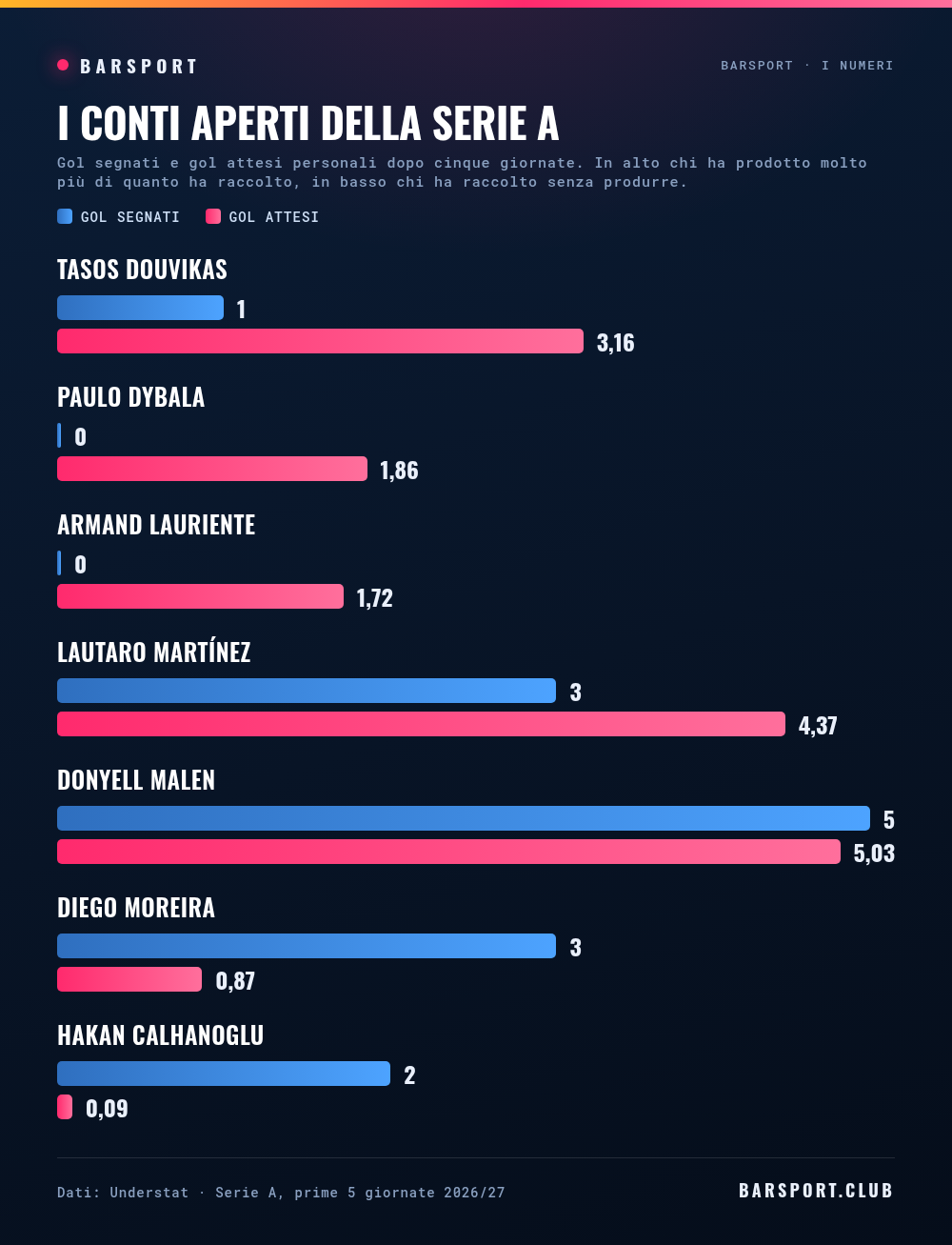 Gol segnati e gol attesi personali dopo cinque giornate di Serie A: Douvikas, Dybala, Lauriente, Lautaro Martínez, Malen, Moreira e Calhanoglu