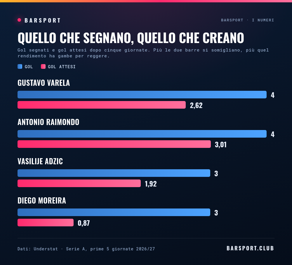 Gol segnati e gol attesi nelle prime cinque giornate: Gustavo Varela 4 gol da 2,62 attesi, Antonio Raimondo 4 da 3,01, Vasilije Adzic 3 da 1,92, Diego Moreira 3 da 0,87