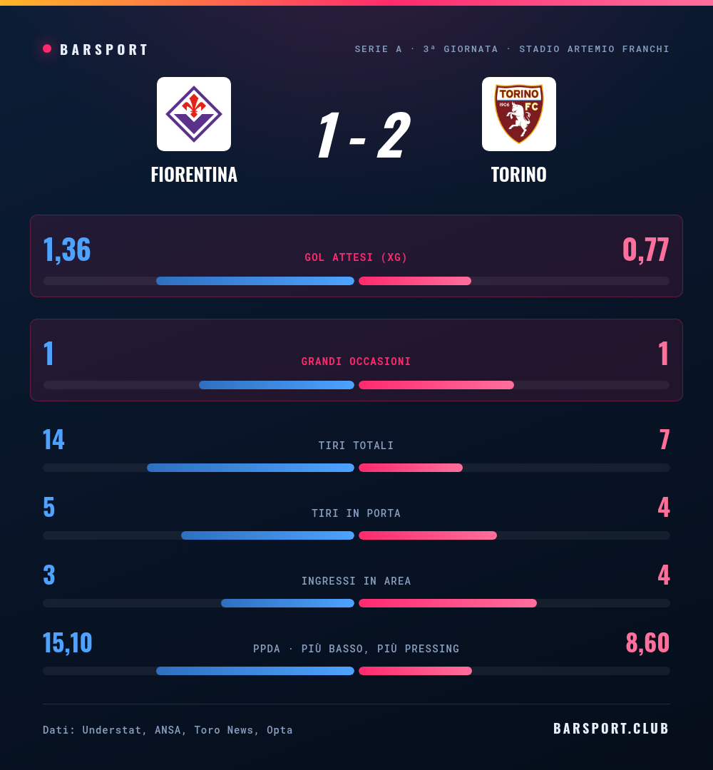 Fiorentina-Torino 1-2: il confronto statistico completo con gol attesi, grandi occasioni, tiri, tiri in porta, ingressi in area e pressing