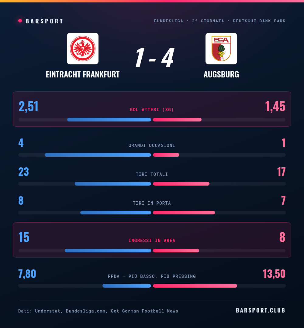 Francoforte-Augsburg 1-4: il confronto statistico completo con gol attesi, grandi occasioni, tiri, tiri in porta, ingressi in area e pressing