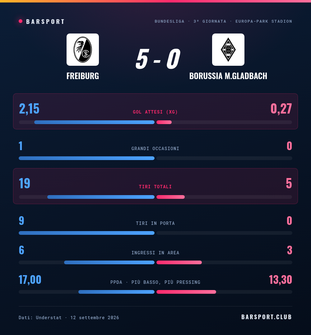 Confronto statistico fra Friburgo e Borussia Mönchengladbach: gol attesi 2,15 contro 0,27, tiri 19 contro 5, ingressi in area 6 contro 3