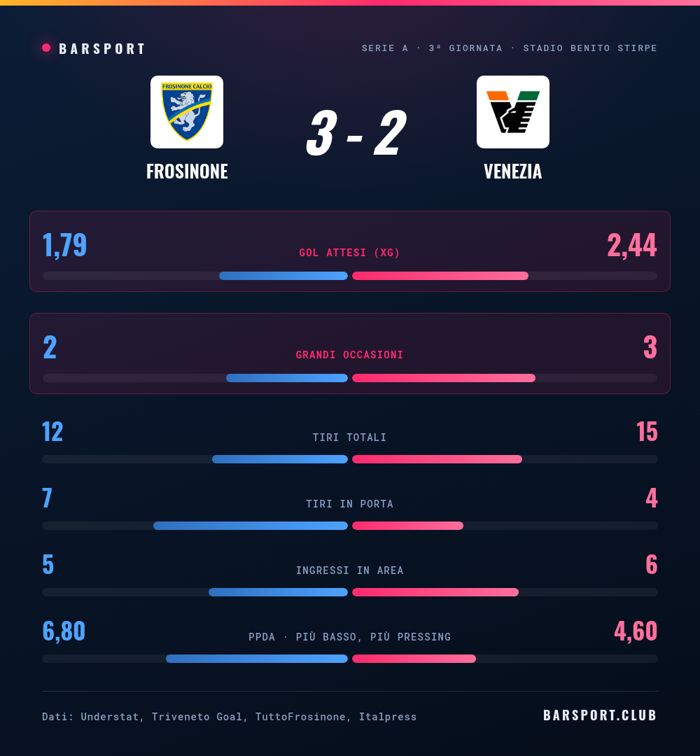 Frosinone-Venezia 3-2: il confronto statistico completo con gol attesi, grandi occasioni, tiri, tiri in porta, ingressi in area e pressing