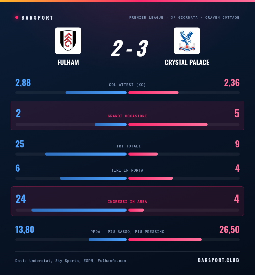 Fulham-Crystal Palace 2-3: il confronto statistico completo con gol attesi, grandi occasioni, tiri, tiri in porta, ingressi in area e pressing