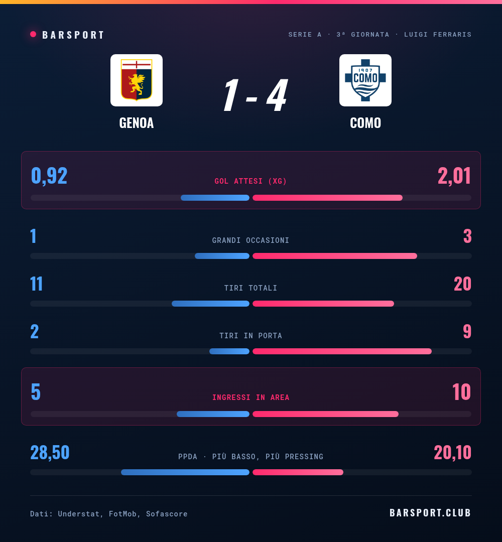 Genoa-Como 1-4: il confronto statistico completo con gol attesi, grandi occasioni, tiri, tiri in porta, ingressi in area e pressing