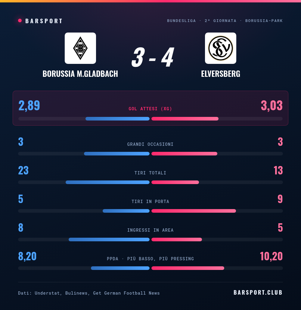 Borussia Mönchengladbach-Elversberg 3-4: il confronto statistico completo con gol attesi, grandi occasioni, tiri, tiri in porta, ingressi in area e pressing