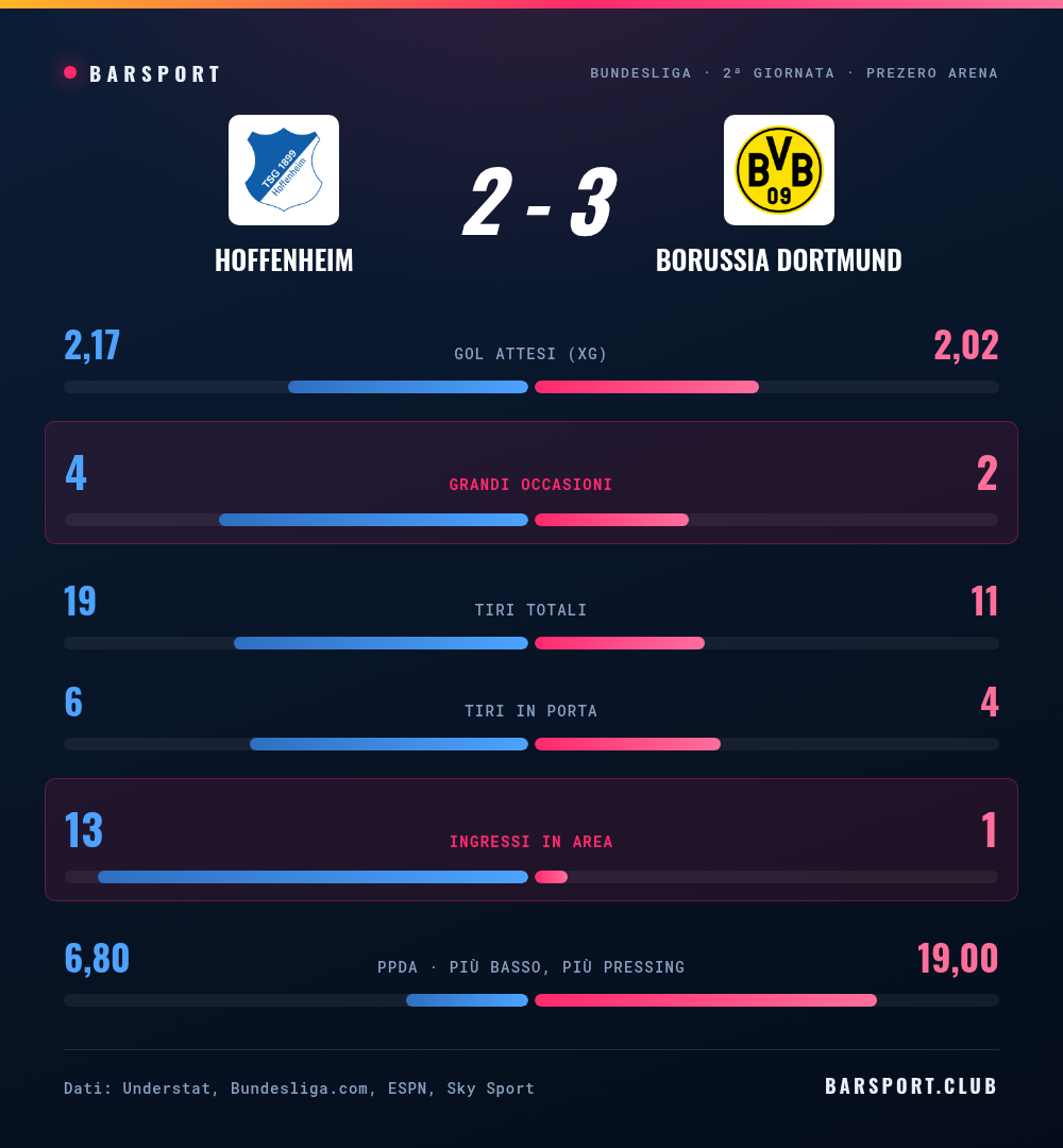 Hoffenheim-Dortmund 2-3: il confronto statistico completo con gol attesi, grandi occasioni, tiri, tiri in porta, ingressi in area e pressing