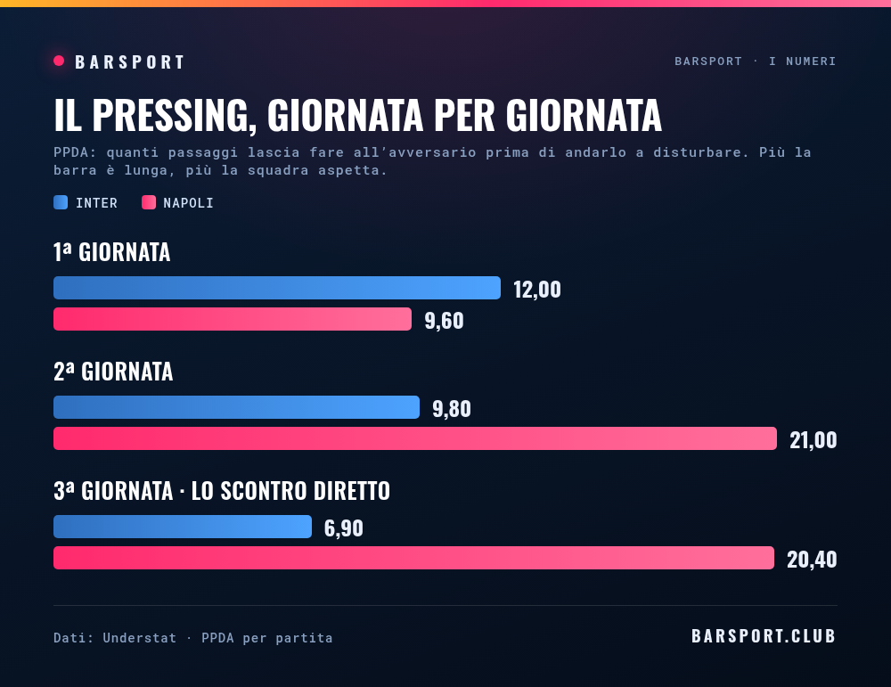 Il pressing giornata per giornata: PPDA di Inter e Napoli nelle prime tre giornate